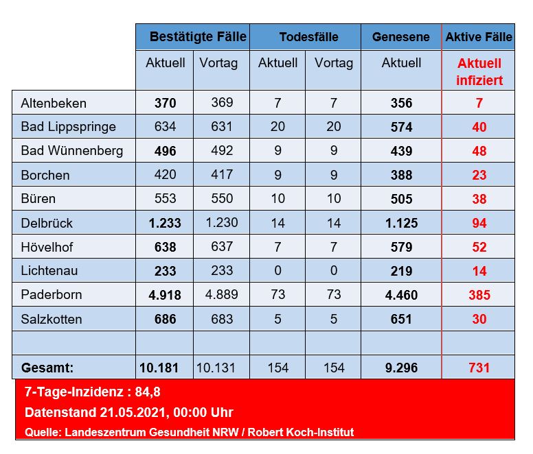 Grafiktabelle der bestätigten Fälle, der Todesfälle, der Genesenen und der aktiven Fälle eingeteilt in Städten und Gemeinden des Kreises Paderborn © Kreis Paderborn